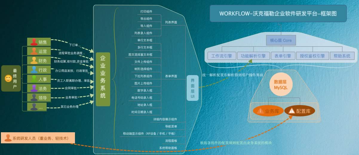 沃克福勒(workflow.net.cn)软件架构图
